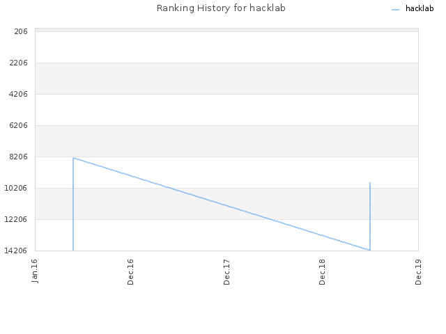 Ranking History for hacklab