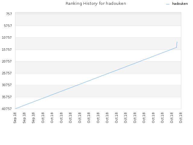 Ranking History for hadouken