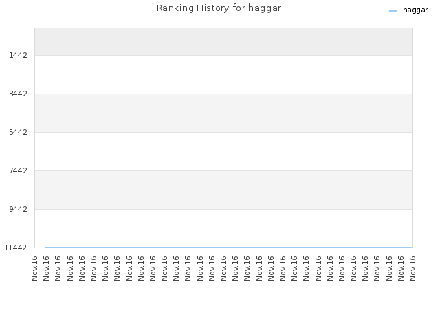 Ranking History for haggar