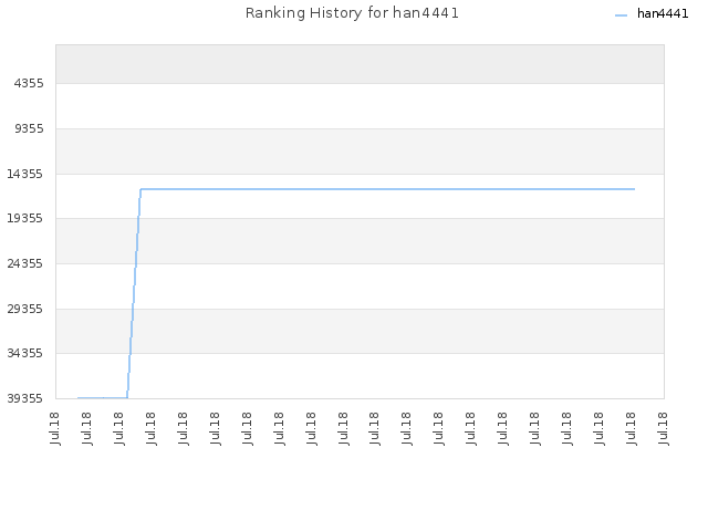 Ranking History for han4441