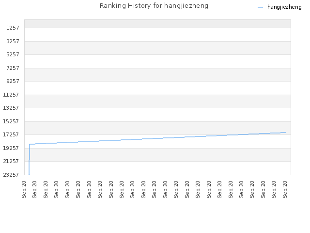 Ranking History for hangjiezheng