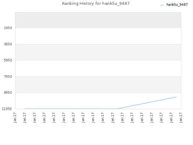 Ranking History for hankliu_9487