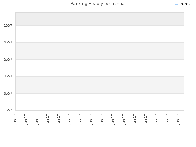Ranking History for hanna