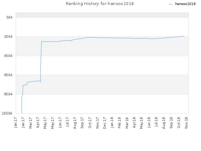 Ranking History for hansoo1018
