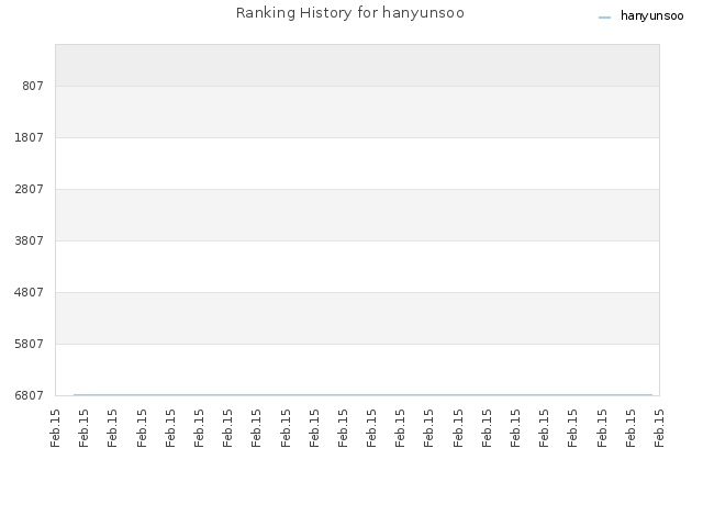 Ranking History for hanyunsoo