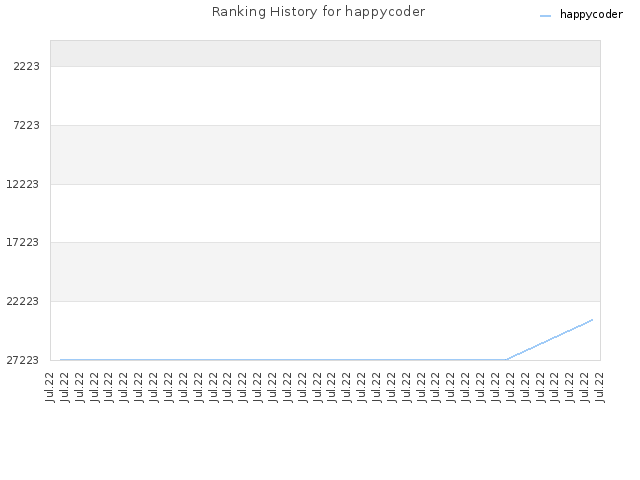 Ranking History for happycoder