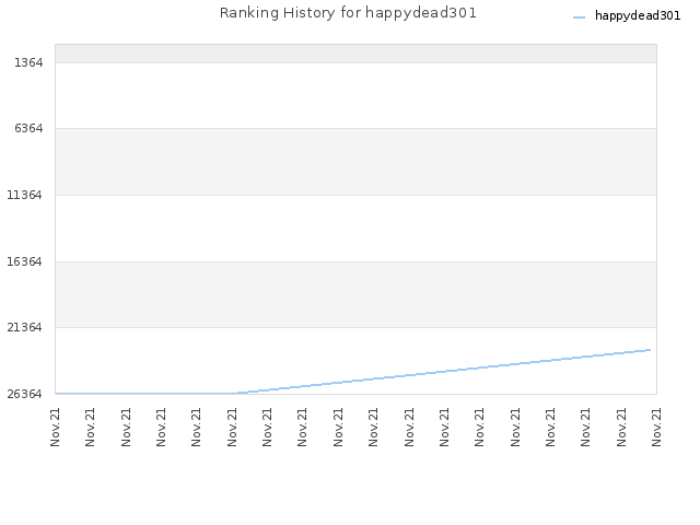 Ranking History for happydead301