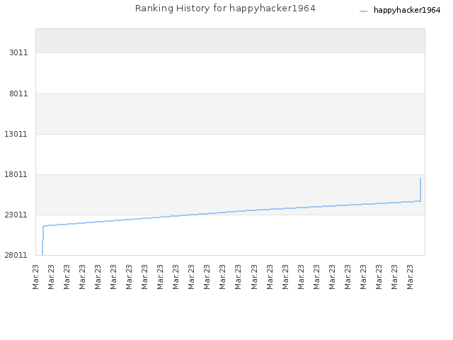 Ranking History for happyhacker1964
