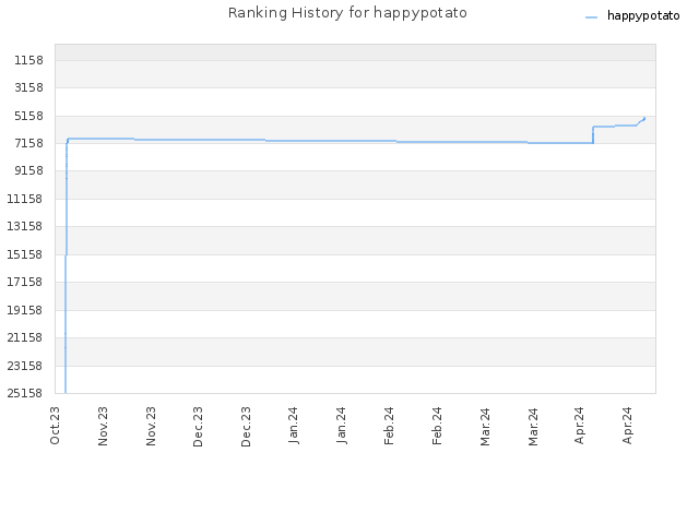 Ranking History for happypotato