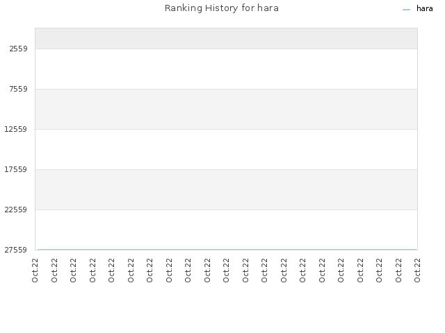 Ranking History for hara