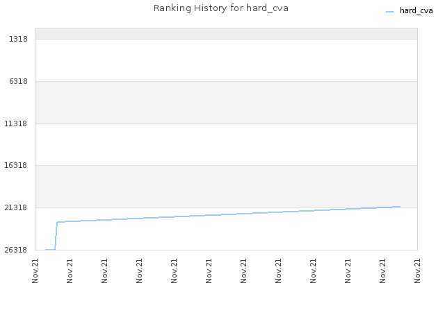 Ranking History for hard_cva
