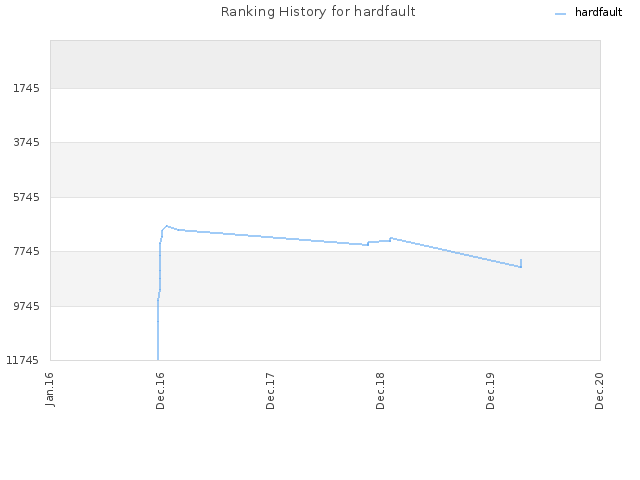 Ranking History for hardfault