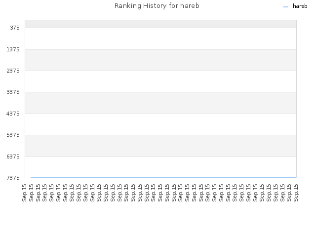 Ranking History for hareb