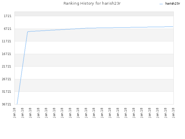 Ranking History for harish23r