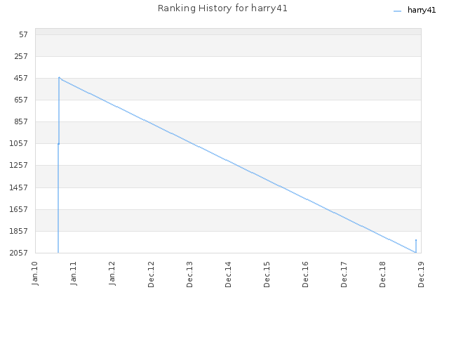 Ranking History for harry41