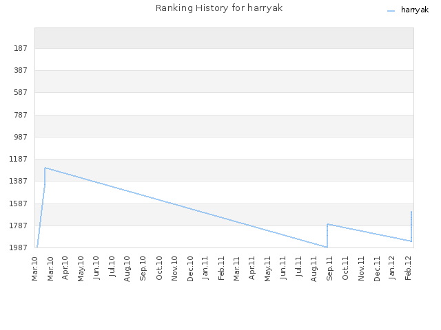 Ranking History for harryak