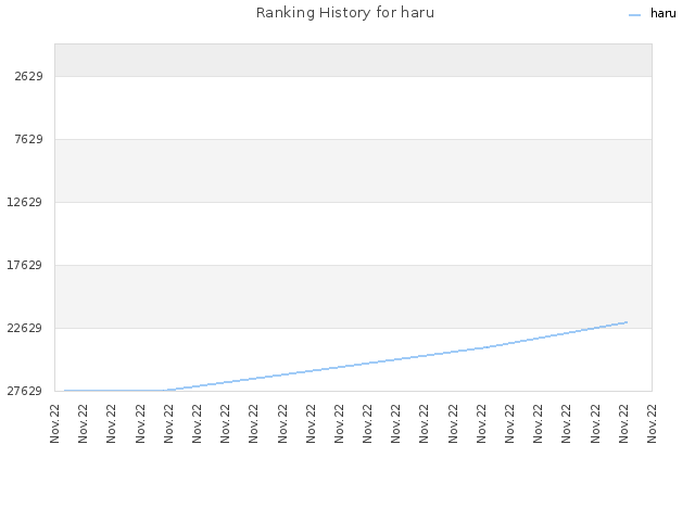 Ranking History for haru