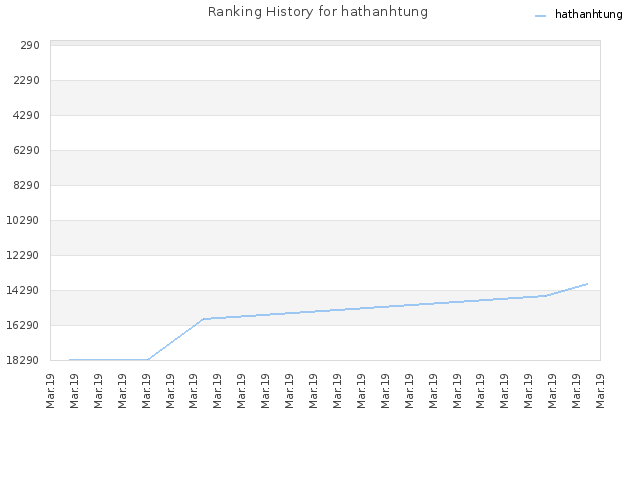 Ranking History for hathanhtung