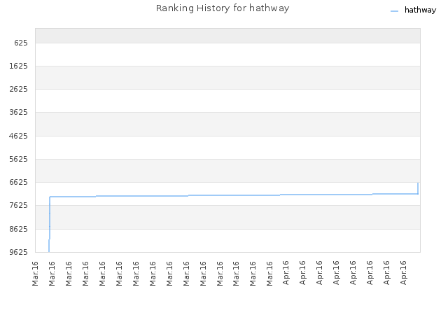 Ranking History for hathway