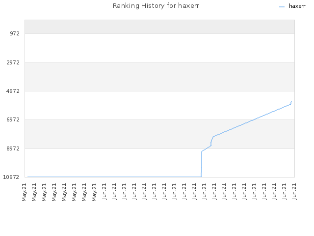 Ranking History for haxerr