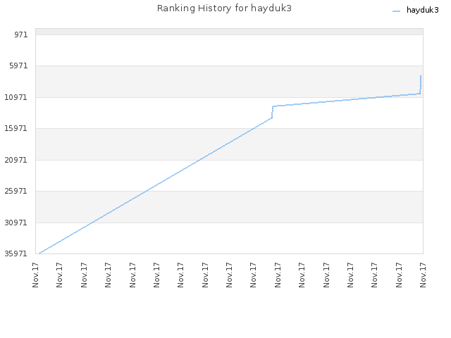 Ranking History for hayduk3