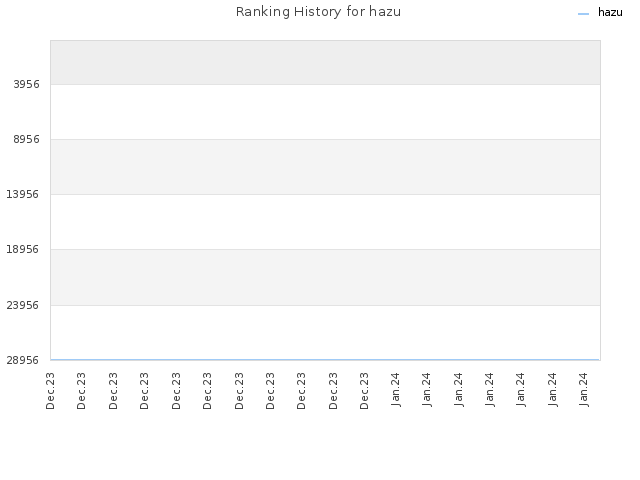Ranking History for hazu
