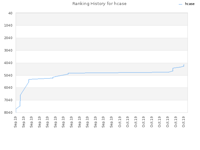 Ranking History for hcase