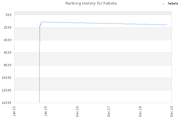 Ranking History for hebele