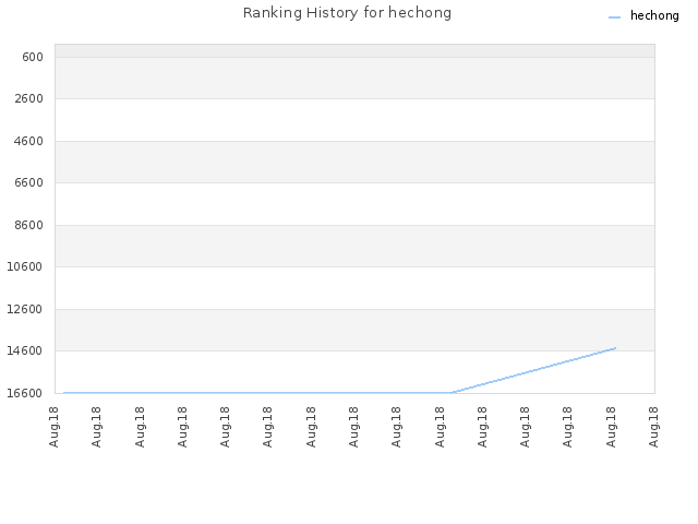 Ranking History for hechong