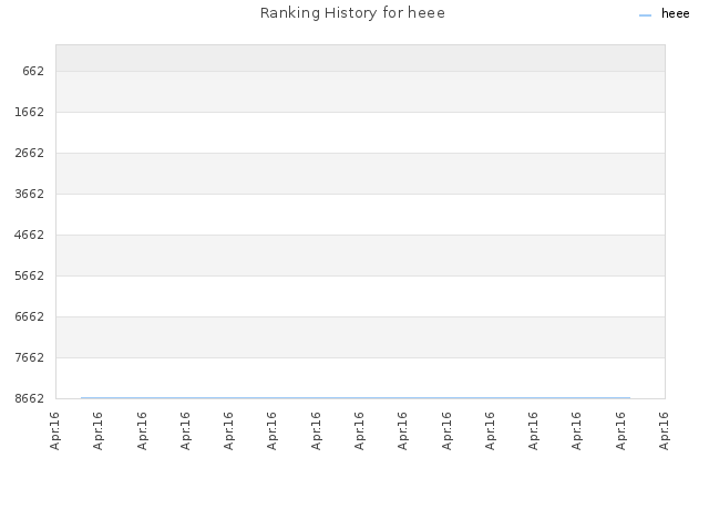 Ranking History for heee