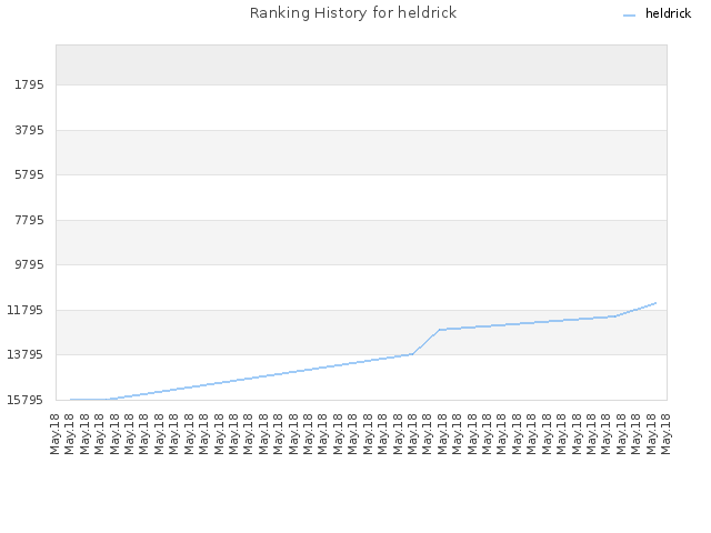 Ranking History for heldrick