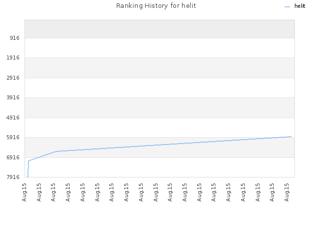 Ranking History for helit