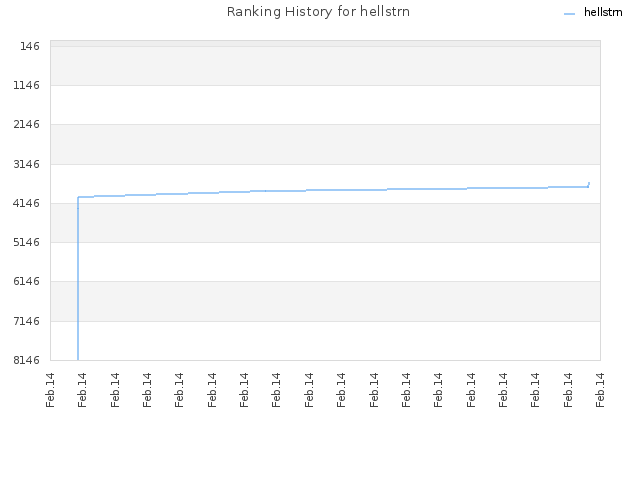 Ranking History for hellstrn