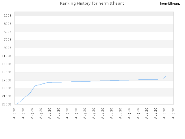 Ranking History for hermittheant