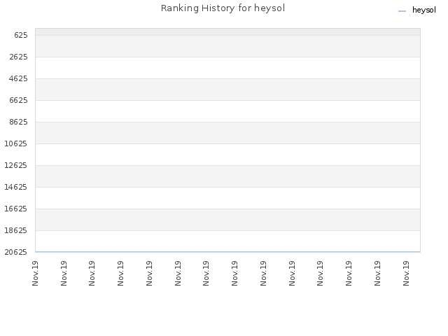 Ranking History for heysol