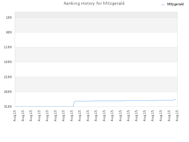 Ranking History for hfitzgerald