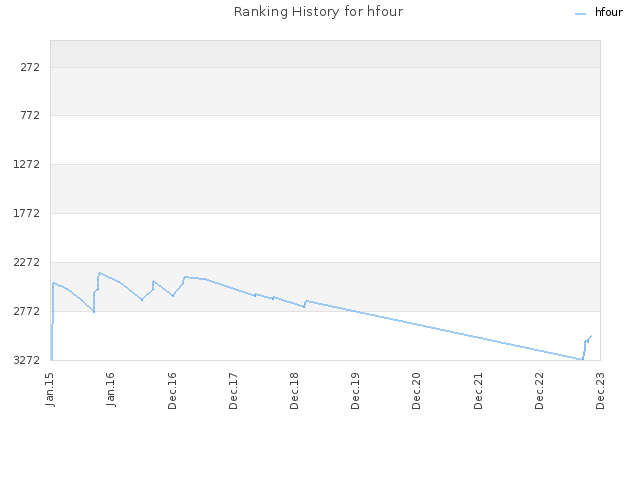 Ranking History for hfour