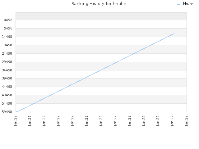 Ranking History for hhuhn