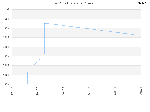 Ranking History for hi1s0n