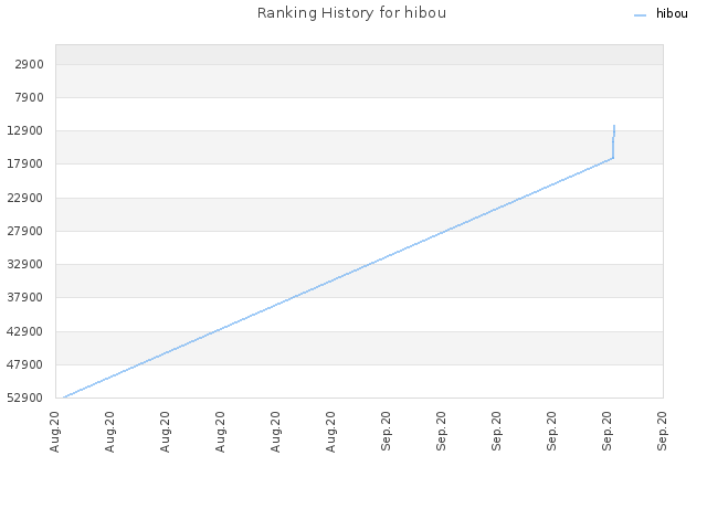Ranking History for hibou