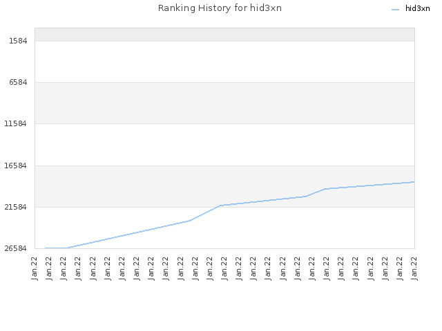 Ranking History for hid3xn