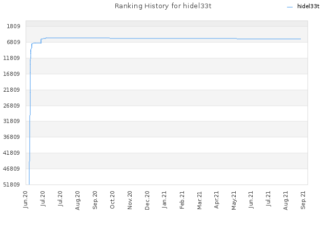 Ranking History for hidel33t