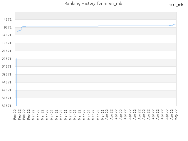Ranking History for hiren_mb