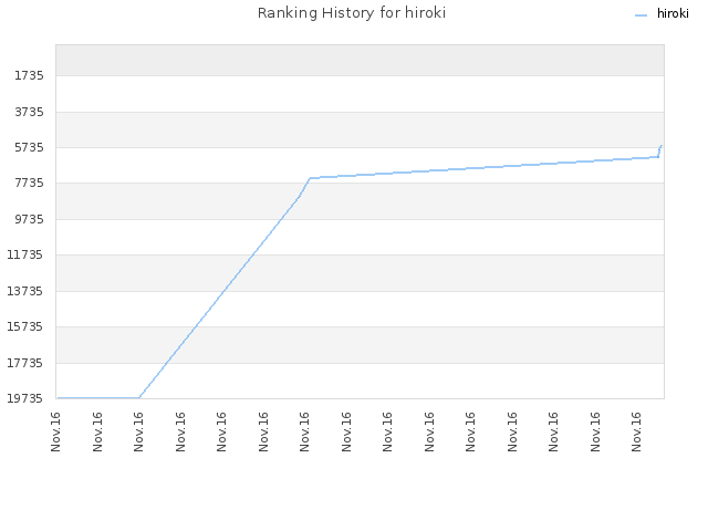 Ranking History for hiroki