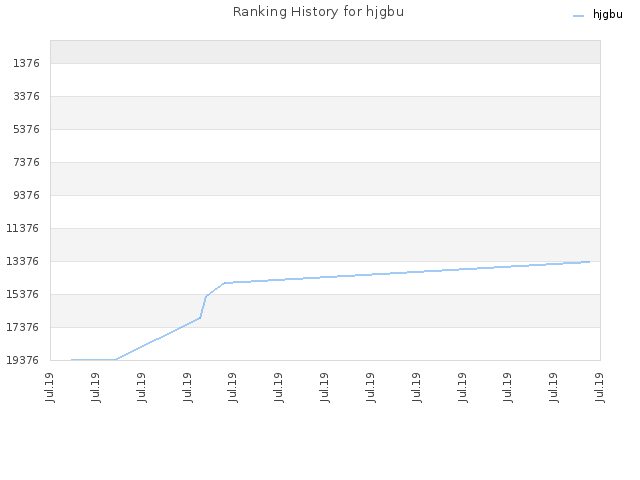 Ranking History for hjgbu