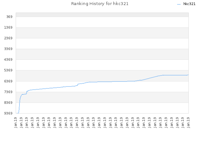Ranking History for hkc321