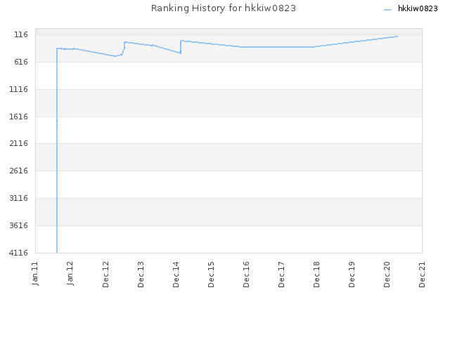 Ranking History for hkkiw0823