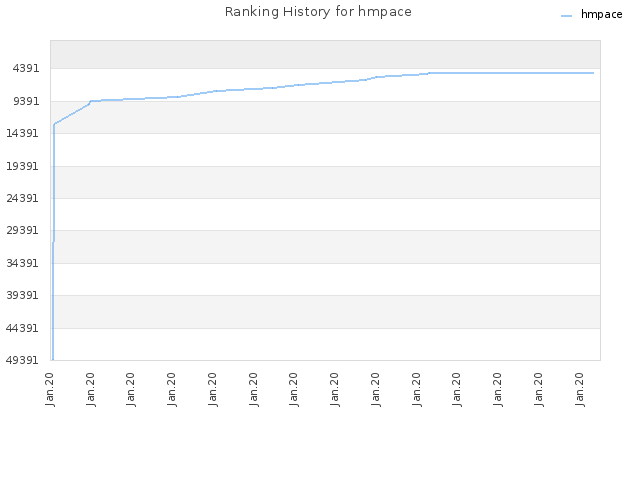 Ranking History for hmpace