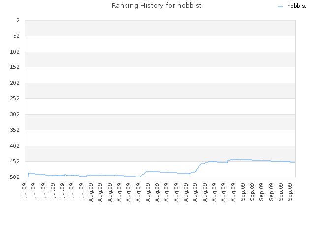 Ranking History for hobbist