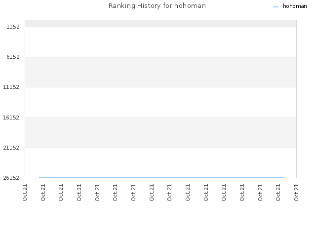 Ranking History for hohoman